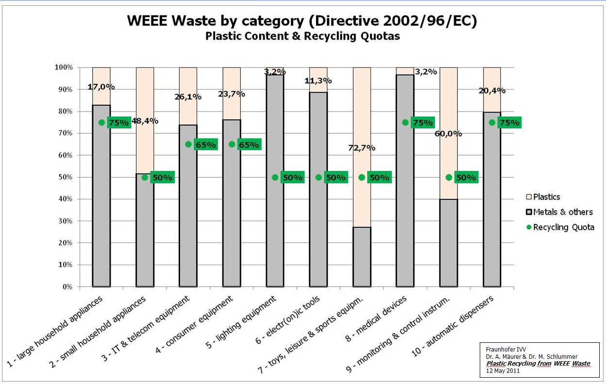 2011 WEEE plastic content per category