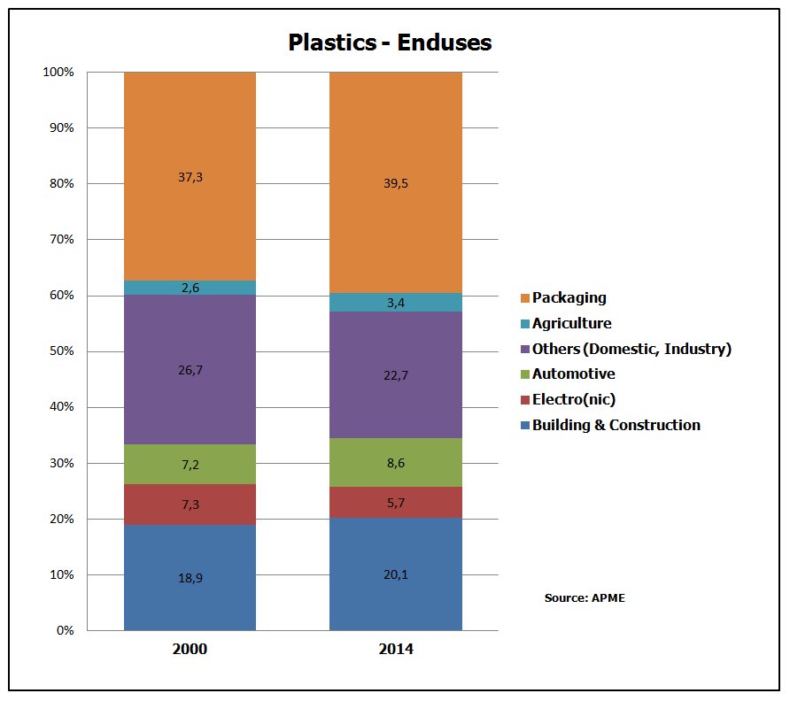2014 Plastic End uses
