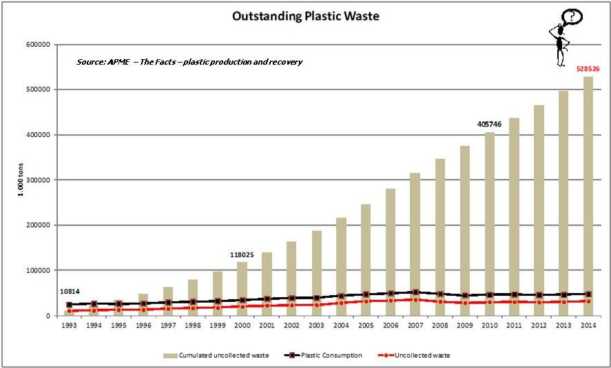 2014 Plastic waste outstanding