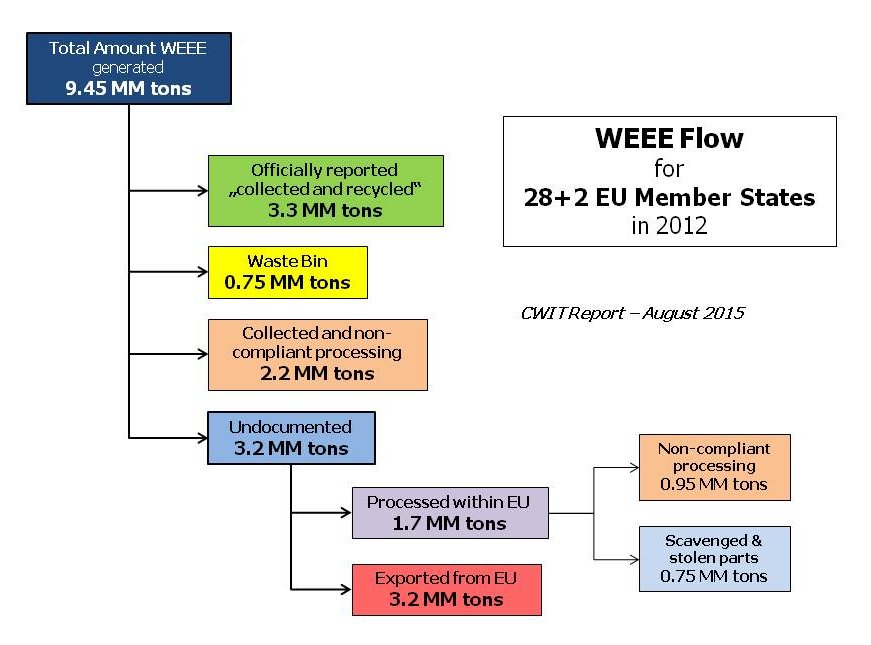 2015.08 CWIT Report WEEE Flow