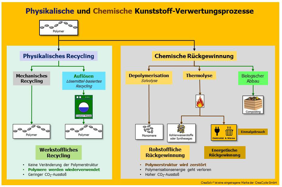 2022.07.04 Physik. vs chemi. Recycling deutsch PM